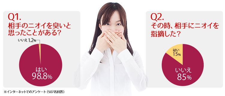 Q1.相手のニオイを臭いと思ったことがある? A.はい98.8% いいえ1.2%　Q2.その時、相手にニオイを指摘した?　A.はい15% いいえ85%